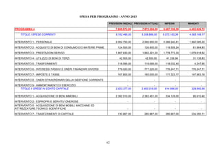 62
SPESA PER PROGRAMMI - ANNO 2013
PREVISIONI INIZIALI PREVISIONI ATTUALI IMPEGNI MANDATI
PROGRAMMA 4 7.685.872,00 7.872.204,00 5.687.159,39 4.422.826,73
TITOLO I SPESE CORRENTI 5.162.495,00 5.208.886,00 5.072.163,39 4.093.166,17
INTERVENTO 1 - PERSONALE 2.062.750,00 2.066.950,00 2.066.940,61 1.992.085,20
INTERVENTO 2 - ACQUISTO DI BENI DI CONSUMO E/O MATERIE PRIME 124.500,00 126.900,00 119.509,24 61.864,83
INTERVENTO 3 - PRESTAZIONI SERVIZI 1.867.830,00 1.892.221,00 1.778.773,30 1.079.618,52
INTERVENTO 4 - UTILIZZO DI BENI DI TERZI 42.500,00 42.500,00 41.336,96 31.138,83
INTERVENTO 5 - TRASFERIMENTI 118.095,00 118.095,00 118.032,40 4.247,90
INTERVENTO 6 - INTERESSI PASSIVI E ONERI FINANZIARI DIVERSI 779.020,00 777.220,00 776.247,71 776.247,71
INTERVENTO 7 - IMPOSTE E TASSE 167.800,00 185.000,00 171.323,17 147.963,18
INTERVENTO 8 - ONERI STRAORDINARI DELLA GESTIONE CORRENTE - - - -
INTERVENTO 9 - AMMORTAMENTI DI ESERCIZIO - - - -
TITOLO II SPESE IN CONTO CAPITALE 2.523.377,00 2.663.318,00 614.996,00 329.660,56
INTERVENTO 1 - ACQUISIZIONE DI BENI IMMOBILI 2.392.510,00 2.382.451,00 334.129,00 95.610,45
INTERVENTO 2 - ESPROPRI E SERVITU' ONEROSE - - - -
INTERVENTO 5 - ACQUISIZIONE DI BENI MOBILI, MACCHINE ED
ATTREZZATURE TECNICO SCENTIFICHE - - - -
INTERVENTO 7 - TRASFERIMENTI DI CAPITALE 130.867,00 280.867,00 280.867,00 234.050,11
 