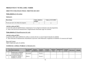 72
PROGETTO 5.7 TUTELA DEL VERDE
OBIETTIVI STRATEGICI PER IL TRIENNIO 2013-2015
Titolo obiettivo 1: Orti urbani
Indicatori:
Descrizione Valore obiettivo
(target)
Valore al 31/12/2013
N.aree per nuovi orti urbani da assegnare 1 0
Attività svolta nel 2013:
I vincoli del patto di stabilità hanno compromesso l’avvio degli investimenti come da programma.
E’ stata svolta attività di manutenzione e miglioramento funzionale sugli orti esistenti.
Titolo obiettivo 2: Riqualificazione del verde
Attività svolta nel 2013:
La gestione delle opere pubbliche ha subito un arresto dovuto ai vincoli imposti dal patto di stabilità.
E’ stata realizzata la manutenzione straordinaria in più aree verdi finalizzata a migliorare la fruibilità e la sicurezza dei luoghi.
Parco del Cormor
Opera sospesa per patto di stabilità.
TEMPISTICA OPERA PUBBLICA COLLEGATA
N. SUB DESCRIZIONE
previsionale
/effettiva
Progetto
preliminare
Progetto
definitivo
Progetto
esecutivo
Indizione
Gara
Aggiudicazio
ne
Consegna
lavori
Fine lavori Collaudo
previsionale 30-sett-11
6038 000
PARCHI DEL CORMOR:
ACQUISIZIONE AREE,
LAVORI DI BONIFICA,
VIABILITA', OPERE A
VERDE (2° LOTTO)
effettiva 30-sett-11
 
