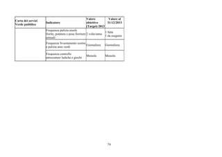 74
Carta dei servizi
Verde pubblico
Indicatore
Valore
obiettivo
(Target) 2013
Valore al
31/12/2013
Frequenza pulizia aiuole
fiorite, potatura e posa fioriture
annuali
2 volte/anno
1 fatta
1 da eseguire
Frequenza Svuotamento cestini
e pulizia aree verdi
Giornaliera Giornaliera
Frequenza controllo
attrezzature ludiche e giochi
Mensile Mensile
 