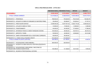 75
SPESA PER PROGRAMMI - ANNO 2013
PREVISIONI INIZIALI PREVISIONI ATTUALI IMPEGNI MANDATI
PROGRAMMA 5 15.826.349,00 15.722.268,97 14.679.609,13 10.882.778,16
TITOLO I SPESE CORRENTI 15.319.960,00 15.390.879,97 14.633.298,53 10.873.778,16
INTERVENTO 1 - PERSONALE 768.920,00 754.620,00 754.618,65 724.824,76
INTERVENTO 2 - ACQUISTO DI BENI DI CONSUMO E/O MATERIE PRIME 35.200,00 55.558,97 55.225,43 31.747,31
INTERVENTO 3 - PRESTAZIONI SERVIZI 13.606.640,00 13.677.001,00 13.623.170,36 9.949.832,23
INTERVENTO 4 - UTILIZZO DI BENI DI TERZI 13.500,00 13.500,00 13.500,00 8.390,48
INTERVENTO 5 - TRASFERIMENTI 44.450,00 40.450,00 37.359,04 17.096,36
INTERVENTO 6 - INTERESSI PASSIVI E ONERI FINANZIARI DIVERSI 100.050,00 99.550,00 99.476,16 99.476,16
INTERVENTO 7 - IMPOSTE E TASSE 50.950,00 49.950,00 49.948,89 42.410,86
INTERVENTO 8 - ONERI STRAORDINARI DELLA GESTIONE CORRENTE 90.000,00 90.000,00 - -
INTERVENTO 10 - FONDO SVALUTAZIONE CREDITI 610.250,00 610.250,00 - -
TITOLO II SPESE IN CONTO CAPITALE 506.389,00 331.389,00 46.310,60 9.000,00
INTERVENTO 1 - ACQUISIZIONE DI BENI IMMOBILI 360.000,00 200.000,00 - -
INTERVENTO 3 - ACQUISTO DI BENI SPECIFICI PER REALIZZAZIONI IN
ECONOMIA - - - -
INTERVENTO 5 - ACQUISIZIONE DI BENI MOBILI, MACCHINE ED
ATTREZZATURE TECNICO SCENTIFICHE 146.389,00 131.389,00 46.310,60 9.000,00
INTERVENTO 6 - INCARICHI PROFESSIONALI ESTERNI - - - -
 