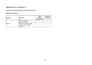 64
PROGETTO 5.1 AGENDA 21
ATTIVITÀ ISTITUZIONALE SVOLTA NEL 2013
Indicatori di impatto
Agenda 21 Indicatore
Valore
obiettivo
(Target) 2013
Valore al
31/12/2013
Aumento iniziative
gestite/coordinate
+1 +4
Efficacia Aumento n. Enti o Soggetti
coinvolti nelle iniziative
condivise
+1 +4
 