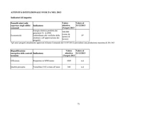 71
ATTIVITÀ ISTITUZIONALE SVOLTA NEL 2013
Indicatori di impatto:
Pannelli solari sulle
coperture degli edifici
comunali
Indicatore
Valore
obiettivo
(Target) 2013
Valore al
31/12/2013
Economicità
Energia elettrica prodotta dai
generatori fv in kWh
(subordinato alle verifiche delle
strutture e all’approvazione dei
progetti)
540.000
(come da
ipotesi di
lavoro)
0*
*gli unici progetti attualmente approvati (Giunta Comunale del 31/07/2012) prevedono una produzione massima di 201.563
Riqualificazione
energetica delle centrali
termiche
Indicatore
Valore
obiettivo
(Target) 2013
Valore al
31/12/2013
Efficienza Risparmio in MWh/anno 1069 n.d.
Qualità percepita Tonnellate CO2 evitata all’anno 348 n.d.
 