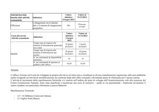 Attività/Servizio
banche dati attività
economiche
Indicatore
Valore
obiettivo
(Target) 2012
Valore al
31/12/2012
Efficienza
Collegamento tra le banche
dati e il sistema di integrazione
geografica
ON
Processo
avviato
Carta dei servizi
Attività economiche
Indicatore
Valore
obiettivo
(Target)
2012
Valore al
31/12/2012
Tempo max di risposta alle
richieste d’informazioni generiche
via e-mail
10 giorni
lavorativi
5 giorni
lavorativi
Tempo max di risposta alle
richieste d’informazioni per
iscritto
20 giorni
lavorativi
10 giorni
lavorativi
N. ore settimanali di disponibilità
telefonica
35 35
Qualità
N. ore settimanali di apertura al
pubblico dell’ufficio
10,30 10,30
Turismo
L’ufficio Turismo ed Eventi ha sviluppato la propria attività in un’ottica tesa a coordinare le diverse manifestazioni organizzate sulle aree pubbliche
anche svolgendo un’attività di sensibilizzazione nei confronti degli altri uffici comunali e diventando punto di riferimento per l’utenza esterna.
L’attività di incremento delle manifestazioni fieristiche si è inserita nell’ambito dei piani di sviluppo dell’Amministrazione volti alla creazione del
Centro Commerciale Naturale. Sono state pianificate e incentivate una serie di iniziative – anche in via sperimentale - finalizzate ad animare il
centro cittadino con particolare riferimento a piazza Matteotti.
Manifestazioni Turistiche
- (13 –16 febbraio) Carnevale Udinese
- (11 luglio) Notte Bianca
97
 