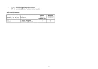 - (22 – 23 settembre) Mercatino Maratonina
- (17 – 18 novembre) Festa d’Autunno in via Aquileia
Indicatori di impatto:
Iniziative sul turismo Indicatore
Valore
obiettivo
(Target) 2012
Valore al
31/12/2012
Efficacia
N. mostre mercato e
manifestazioni fieristiche
5 20
99
 