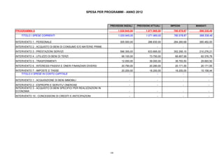 PREVISIONI INIZIALI PREVISIONI ATTUALI IMPEGNI MANDATI
SPESA PER PROGRAMMI - ANNO 2012
PROGRAMMA 6 1.020.945,00 1.071.965,00 780.578,87 598.338,49
TITOLO I SPESE CORRENTI 1.020.945,00 1.071.965,00 780.578,87 598.338,49
INTERVENTO 1 - PERSONALE 305.500,00 286.830,00 284.260,68 260.462,00
INTERVENTO 2 - ACQUISTO DI BENI DI CONSUMO E/O MATERIE PRIME - - - -
INTERVENTO 3 - PRESTAZIONI SERVIZI 596.355,00 633.895,00 352.295,15 210.276,21
INTERVENTO 4 - UTILIZZO DI BENI DI TERZI 66.100,00 73.750,00 66.857,99 62.376,79
INTERVENTO 5 - TRASFERIMENTI 12.000,00 39.000,00 38.793,50 29.893,50
INTERVENTO 6 - INTERESSI PASSIVI E ONERI FINANZIARI DIVERSI 20.790,00 20.290,00 20.171,55 20.171,55
INTERVENTO 7 - IMPOSTE E TASSE 20.200,00 18.200,00 18.200,00 15.158,44
TITOLO II SPESE IN CONTO CAPITALE - - - -
INTERVENTO 1 - ACQUISIZIONE DI BENI IMMOBILI - - - -
INTERVENTO 2 - ESPROPRI E SERVITU' ONEROSE - - - -
INTERVENTO 3 - ACQUISTO DI BENI SPECIFICI PER REALIZZAZIONI IN
ECONOMIA - - - -
INTERVENTO 10 - CONCESSIONI DI CREDITI E ANTICIPAZIONI - - - -
100
 
