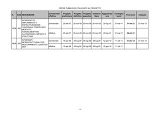 OPERE PUBBLICHE COLLEGATE AL PROGETTO
N. SUB DESCRIZIONE
previsionale/
effettiva
Progetto
preliminare
Progetto
definitivo
Progetto
esecutivo
Indizione
Gara
Aggiudicazi
one
Consegna
lavori
Fine lavori Collaudo
previsionale 25-set-07 25-nov-08 20-nov-09 20-nov-09 20-lug-10 31-mar-11 31-ott-12 31-mar-13
effettiva 25-set-07 25-nov-08 20-nov-09 20-nov-09 20-lug-10 31-mar-11 29-ott-12
previsionale 15-apr-09 09-lug-09 09-lug-09 09-lug-09 12-gen-10 11-ott-11 31-dic-12 31-mar-13
effettiva 15-apr-09 09-lug-09 09-lug-09 09-lug-09 12-gen-10 11-ott-11
5238 000
INTERVENTI DI
AMPLIAMENTO E
RISTRUTTURAZIONE
FUNZIONALE COMPLESSO
MERCATO
AGROALIMENTARE
ALL'INGROSSO, IMPIANTI E
STRUTTURE
6638 000
INTERVENTI
INFRASTRUTTURALI PER
MIGLIORAMENTO LOGISTICA
MOF
110
 