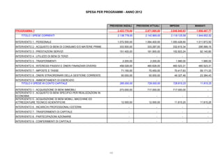 PREVISIONI INIZIALI PREVISIONI ATTUALI IMPEGNI MANDATI
SPESA PER PROGRAMMI - ANNO 2012
PROGRAMMA 7 2.423.778,00 2.871.865,00 2.846.940,83 1.956.467,77
TITOLO I SPESE CORRENTI 2.138.778,00 2.142.865,00 2.118.125,58 1.944.652,52
INTERVENTO 1 - PERSONALE 1.072.500,00 1.064.400,00 1.050.428,60 1.011.873,50
INTERVENTO 2 - ACQUISTO DI BENI DI CONSUMO E/O MATERIE PRIME 333.500,00 333.287,00 332.615,34 295.569,15
INTERVENTO 3 - PRESTAZIONI SERVIZI 151.400,00 161.900,00 152.823,24 92.140,80
INTERVENTO 4 - UTILIZZO DI BENI DI TERZI - - - -
INTERVENTO 5 - TRASFERIMENTI 2.200,00 2.200,00 1.990,00 1.990,00
INTERVENTO 6 - INTERESSI PASSIVI E ONERI FINANZIARI DIVERSI 458.028,00 460.628,00 460.523,31 460.523,31
INTERVENTO 7 - IMPOSTE E TASSE 71.150,00 70.450,00 70.417,63 59.171,33
INTERVENTO 8 - ONERI STRAORDINARI DELLA GESTIONE CORRENTE 50.000,00 50.000,00 49.327,46 23.384,43
INTERVENTO 9 - AMMORTAMENTI DI ESERCIZIO - - - -
TITOLO II SPESE IN CONTO CAPITALE 285.000,00 729.000,00 728.815,25 11.815,25
INTERVENTO 1 - ACQUISIZIONE DI BENI IMMOBILI 273.000,00 717.000,00 717.000,00 -
INTERVENTO 3 - ACQUISTO DI BENI SPECIFICI PER REALIZZAZIONI IN
ECONOMIA - - - -
INTERVENTO 5 - ACQUISIZIONE DI BENI MOBILI, MACCHINE ED
ATTREZZATURE TECNICO SCIENTIFICHE 12.000,00 12.000,00 11.815,25 11.815,25
INTERVENTO 6 - INCARICHI PROFESSIONALI ESTERNI - - - -
INTERVENTO 7 - TRASFERIMENTI DI CAPITALE - - - -
INTERVENTO 8 - PARTECIPAZIONI AZIONARIE - - - -
INTERVENTO 9 - CONFERIMENTI DI CAPITALE - - - -
112
 