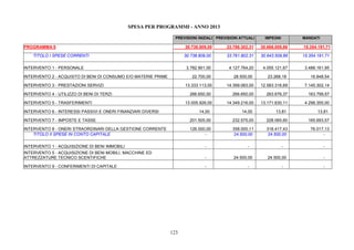 123
SPESA PER PROGRAMMI - ANNO 2013
PREVISIONI INIZIALI PREVISIONI ATTUALI IMPEGNI MANDATI
PROGRAMMA 9 30.738.809,00 33.786.302,31 30.668.009,86 15.354.191,71
TITOLO I SPESE CORRENTI 30.738.809,00 33.761.802,31 30.643.509,86 15.354.191,71
INTERVENTO 1 - PERSONALE 3.782.901,00 4.127.764,20 4.055.121,67 3.488.161,95
INTERVENTO 2 - ACQUISTO DI BENI DI CONSUMO E/O MATERIE PRIME 22.700,00 28.500,00 23.268,18 16.848,54
INTERVENTO 3 - PRESTAZIONI SERVIZI 13.333.113,00 14.399.083,00 12.583.316,69 7.145.302,14
INTERVENTO 4 - UTILIZZO DI BENI DI TERZI 266.650,00 266.650,00 263.676,37 163.799,57
INTERVENTO 5 - TRASFERIMENTI 13.005.926,00 14.349.216,00 13.171.630,11 4.298.355,00
INTERVENTO 6 - INTERESSI PASSIVI E ONERI FINANZIARI DIVERSI 14,00 14,00 13,81 13,81
INTERVENTO 7 - IMPOSTE E TASSE 201.505,00 232.575,00 228.065,60 165.693,57
INTERVENTO 8 - ONERI STRAORDINARI DELLA GESTIONE CORRENTE 126.000,00 358.000,11 318.417,43 76.017,13
TITOLO II SPESE IN CONTO CAPITALE - 24.500,00 24.500,00 -
INTERVENTO 1 - ACQUISIZIONE DI BENI IMMOBILI - - - -
INTERVENTO 5 - ACQUISIZIONE DI BENI MOBILI, MACCHINE ED
ATTREZZATURE TECNICO SCENTIFICHE - 24.500,00 24.500,00 -
INTERVENTO 9 - CONFERIMENTI DI CAPITALE - - - -
 