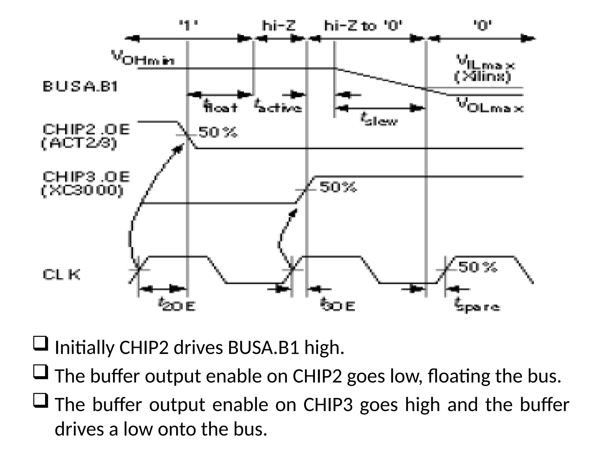 Initially CHIP2 drives BUSA.B1 high.
 The buffer output enable on CHIP2 goes low, floating the bus.
 The buffer output enable on CHIP3 goes high and the buffer
drives a low onto the bus.
 