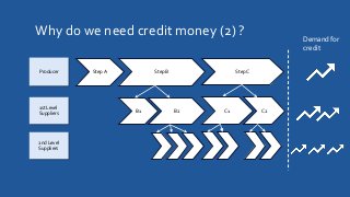 Why do we need credit money (2) ?
Step A Step B Step C
B1 B2 C1 C2
Producer
1st Level
Suppliers
2nd Level
Suppliers
Demand for
credit
 