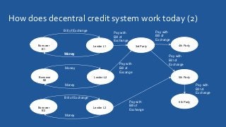 Borrower
B1
Lender L1
Money
3rd Party
Pay with
Bill of
Exchange
4th Party
Pay with
Bill of
Exchange
Borrower
B2
Lender L2
Borrower
B3
Lender L3
Bill of Exchange
Money
5th Party
Pay with
Bill of
Excange
Pay with
Bill of
Exchange
Pay with
Bill of
Exchange
Money
6th Party
Pay with
Bill of
Exchange
How does decentral credit system work today (2)
Money
Bill of Exchange
Money
 