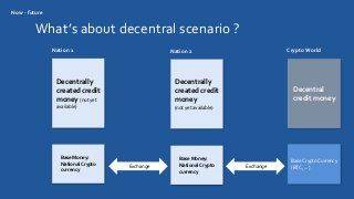 What’s about decentral scenario ?
Base Money:
National Crypto
currency
Decentrally
created credit
money (not yet
available)
Base Money:
National Crypto
currency
Decentrally
created credit
money
(not yet available)
Nation 1 Nation 2
Base Crypto Currency
(BTC, ...)
Crypto World
Exchange
Now - future
Decentral
credit money
Exchange
 