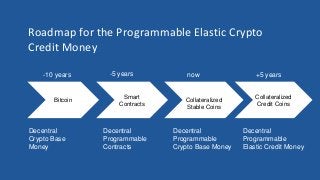 Roadmap for the Programmable Elastic Crypto
Credit Money
Bitcoin
Smart
Contracts
Collateralized
Stable Coins
Collateralized
Credit Coins
Decentral
Programmable
Crypto Base Money
Decentral
Programmable
Elastic Credit Money
-10 years -5 years now +5 years
Decentral
Crypto Base
Money
Decentral
Programmable
Contracts
 