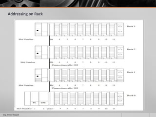 Addressing on Rack
Eng. Ahmed Elsayed
 