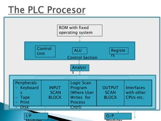 ROM with fixed
operating system

Control
Unit

ALU

Control Section

Registe
rs

Analysi
s
Peripherals
- Keyboard
s
- Tape
- Print
- Disk
I/P

INPUT
SCAN
BLOCK

Logic Scan
Program
(Where User
Writes for
Process
Cntrl)

OUTPUT
SCAN
BLOCK

O/P

Interfaces
with other
CPUs etc.

 