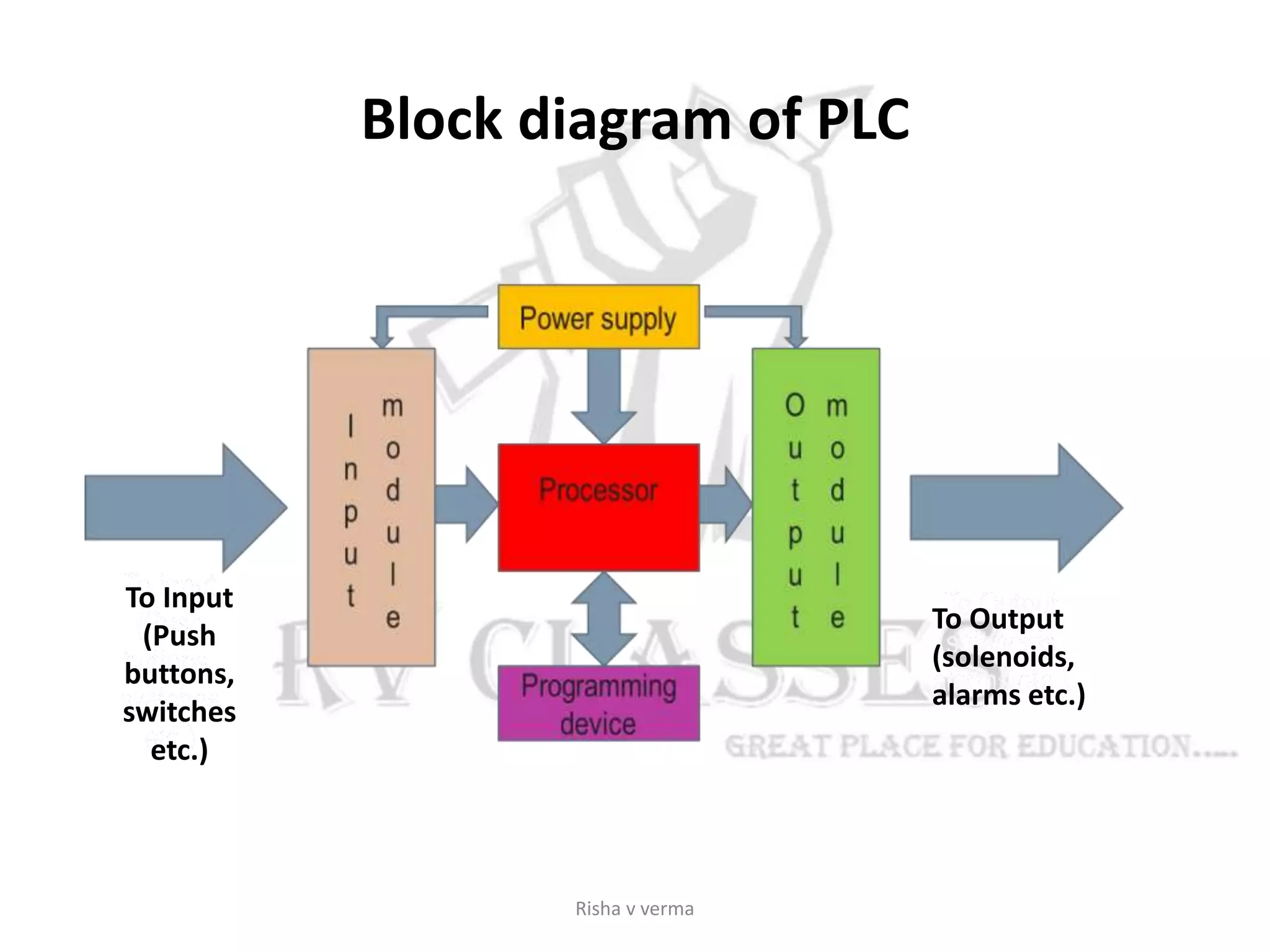 Block diagram of PLC
To Input
(Push
buttons,
switches
etc.)
To Output
(solenoids,
alarms etc.)
Risha v verma
 