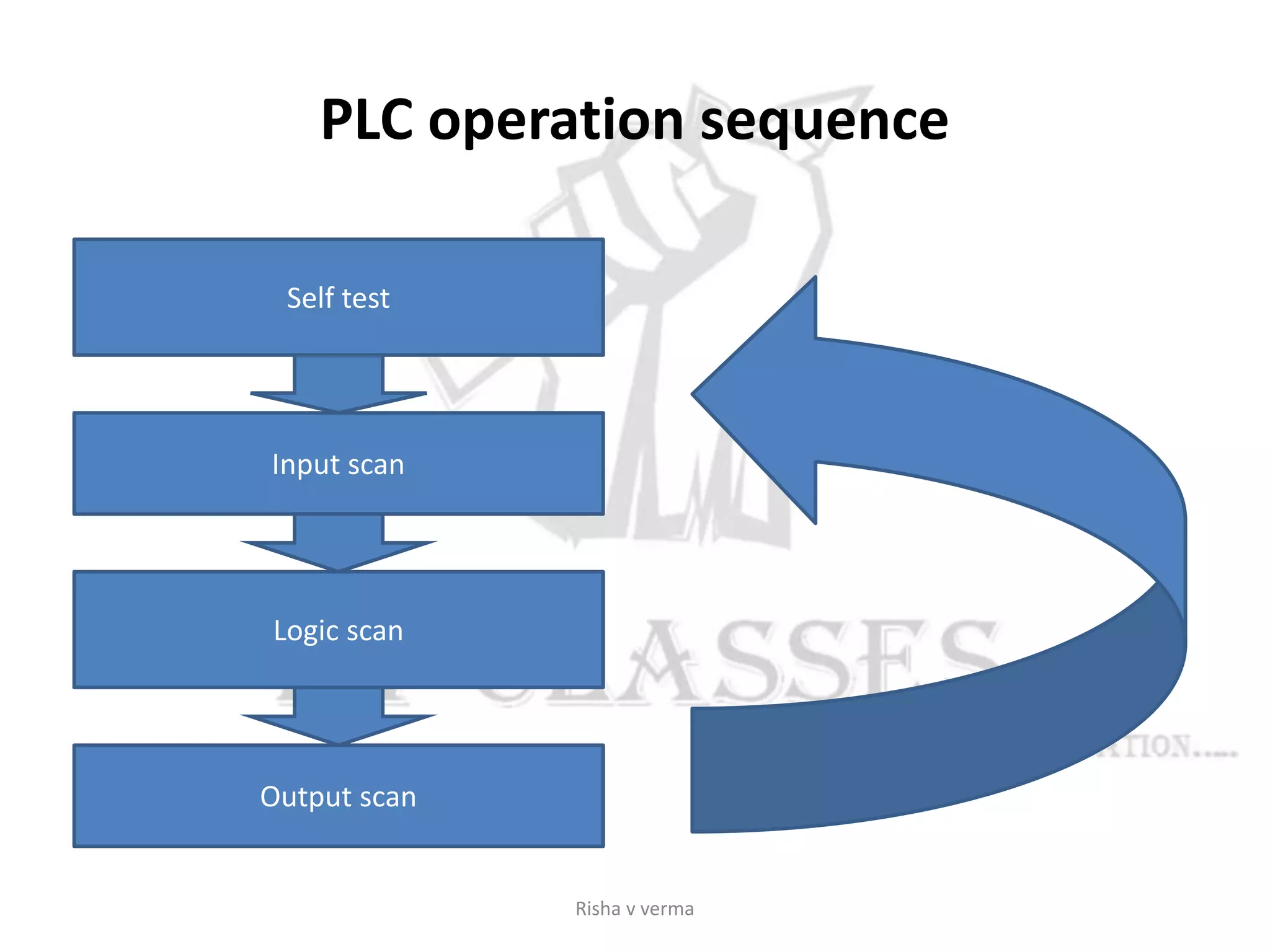 PLC operation sequence
Self test
Input scan
Logic scan
Output scan
Risha v verma
 