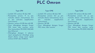 PLC Omron
Jumlah I/O: antara 10 dan 160
Kecepatan proses: 9 ns per
instruksi (basic instructions), 0,3
µs per instruksi (application
instructions)
Memori: antara 10 KB dan 60 KB
Fitur: dilengkapi dengan fungsi
PID, timer, dan counter, serta
fitur komunikasi RS-232C/422/485
dan Ethernet
Dilengkapi dengan 4 saluran
input pengukuran (Analog) yang
dapat diatur range input signal
antara 0-10V dan 0-20mA.
Jumlah I/O: antara 20 dan 160
Kecepatan proses: 0,3 µs per
instruksi (basic instructions), 1,2 µs
per instruksi (application
instructions)
Memori: 20 KB
Fitur: dilengkapi dengan fungsi
PID, timer, dan counter
Jumlah I/O: antara 20 dan 640
Kecepatan proses: 0,1 µs per
instruksi (basic instructions), 0,5
µs per instruksi (application
instructions)
Memori: 60 KB
Fitur: dilengkapi dengan fungsi
PID, timer, dan counter, serta
fitur komunikasi RS-232C/422/485
Type CP1l Type CP1E Type CJ1M
 