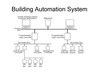 Building Automation System 