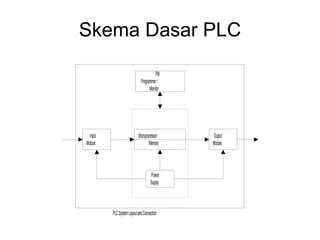 Skema Dasar PLC 