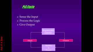 PLCCycle
Outputs
Machine
or
Process
Programmable
controller
Inputs
➢ Sense the Input
➢ Process the Logic
➢ Give Output
Prof.
P.
R.
Doke
 