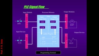 PLC SignalFlow
Programming Terminal
O:0/7
O:0/7
O:1/5
Output Devices
Output Modules
Input Module Processor Memory
Input Devices
Ladder Program
O:0/7
O:1/5
I:0/6
I:1/4
O:1/5
I:0/6
I:1/4
I:0/6
I:1/4
Data
Input
Image Table
Output
Image Table
Prof.
P.
R.
Doke
 