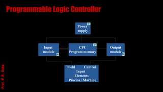 Programmable Logic Controller
Power
supply
Input
module
CPU
Program memory
Output
module
Field Control
Input
Elements
Process / Machine
Prof.
P.
R.
Doke
 
