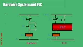 .
.
Hardwire System and PLC
L
N
S1
S2
K1
S1 S2
PLC
K1
0 V
Hardwire PLC
24 VDC
K1
Prof.
P.
R.
Doke
 