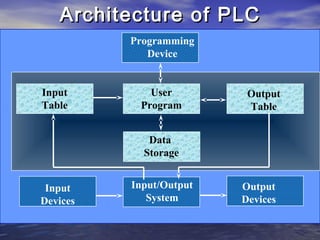 Programmable logic controller(plc) | PPT