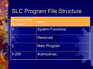 SLC Program File Structure
Program File
               Use
Number
0              System Functions

1              Reserved

2              Main Program

3-255          Subroutines
 