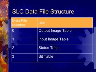 SLC Data File Structure
Data File
            Use
Number
0           Output Image Table

1           Input Image Table

2           Status Table

3           Bit Table
 