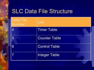 SLC Data File Structure
Data File
            Use
Number
4           Timer Table

5           Counter Table

6           Control Table

7           Integer Table
 