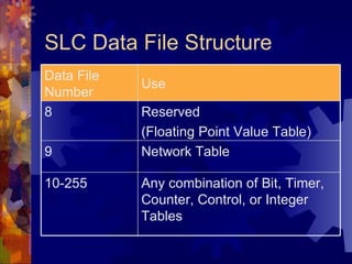 SLC Data File Structure
Data File
            Use
Number
8           Reserved
            (Floating Point Value Table)
9           Network Table

10-255      Any combination of Bit, Timer,
            Counter, Control, or Integer
            Tables
 