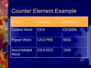 Counter Element Example
Name           Address    Example

Control Word   C5:0       C5:0/DN

Preset Word    C5:0.PRE   5000

Accumulated    C5:0.ACC   1240
Word
 