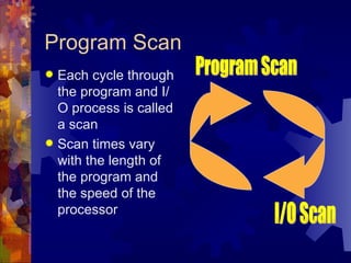 Program Scan
 Each cycle through
  the program and I/
  O process is called
  a scan
 Scan times vary
  with the length of
  the program and
  the speed of the
  processor
 