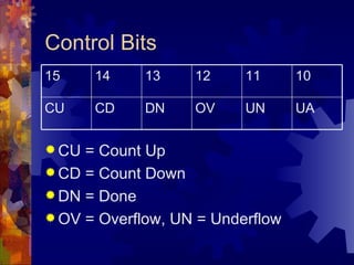 Control Bits
15     14    13    12     11      10

CU     CD    DN    OV     UN      UA

 CU = Count Up
 CD = Count Down
 DN = Done
 OV = Overflow, UN = Underflow
 