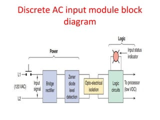 Discrete Ac Outputt Module Block Diagram Programmable logic controllers | PDF