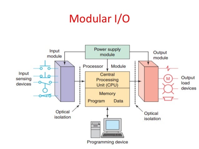 Programmable logic controllers