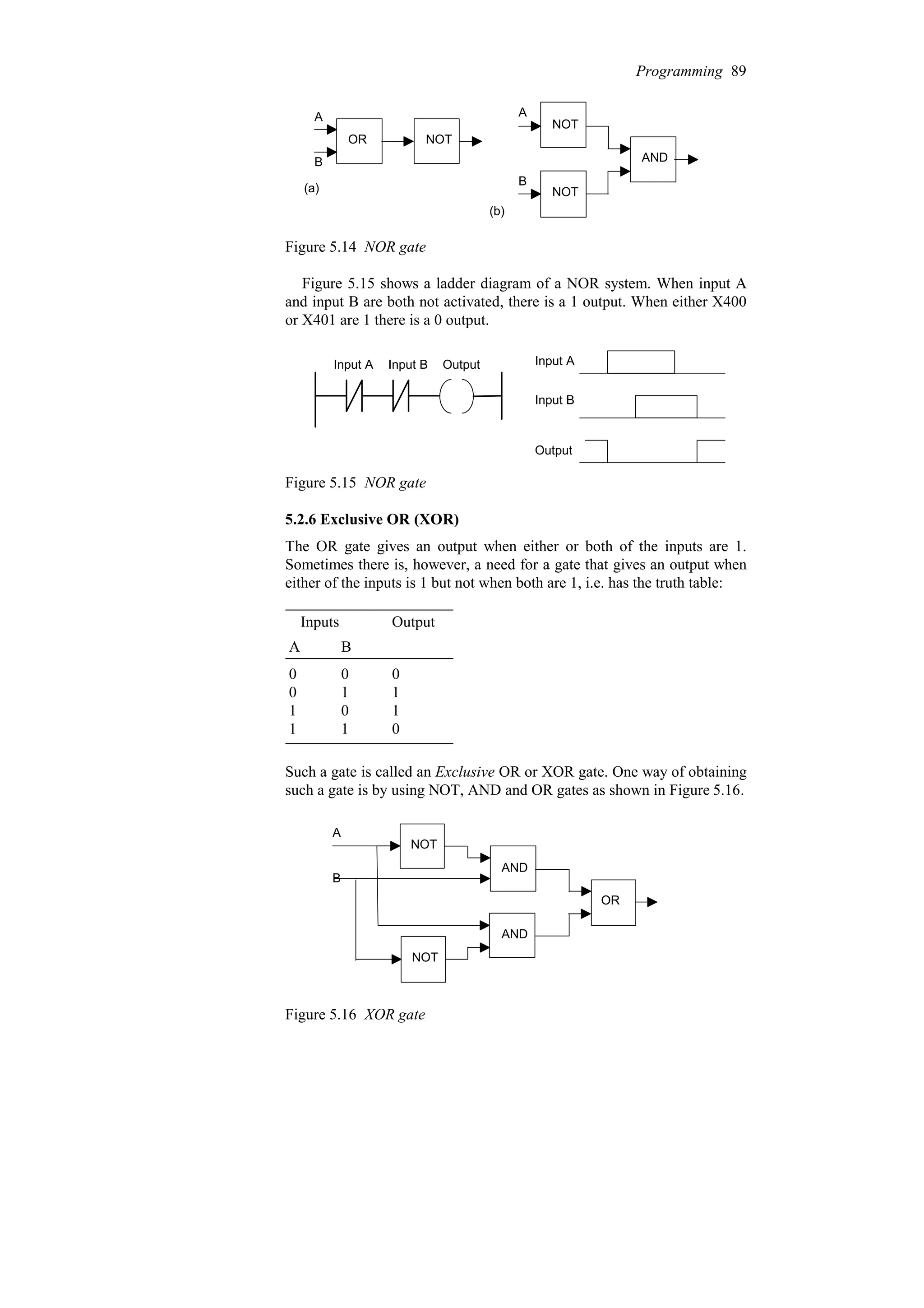 OR NOT
NOT
NOT
AND
A
B
A
B
(a)
(b)
Figure 5.14 NOR gate
Figure 5.15 shows a ladder diagram of a NOR system. When input A
and input B are both not activated, there is a 1 output. When either X400
or X401 are 1 there is a 0 output.
Input A Input B Output Input A
Input B
Output
Figure 5.15 NOR gate
5.2.6 Exclusive OR (XOR)
The OR gate gives an output when either or both of the inputs are 1.
Sometimes there is, however, a need for a gate that gives an output when
either of the inputs is 1 but not when both are 1, i.e. has the truth table:
0
1
1
1
0
1
1
1
0
0
0
0
B
A
Output
Inputs
Such a gate is called an Exclusive OR or XOR gate. One way of obtaining
such a gate is by using NOT, AND and OR gates as shown in Figure 5.16.
A
B
NOT
NOT
AND
AND
OR
Figure 5.16 XOR gate
Programming 89
 