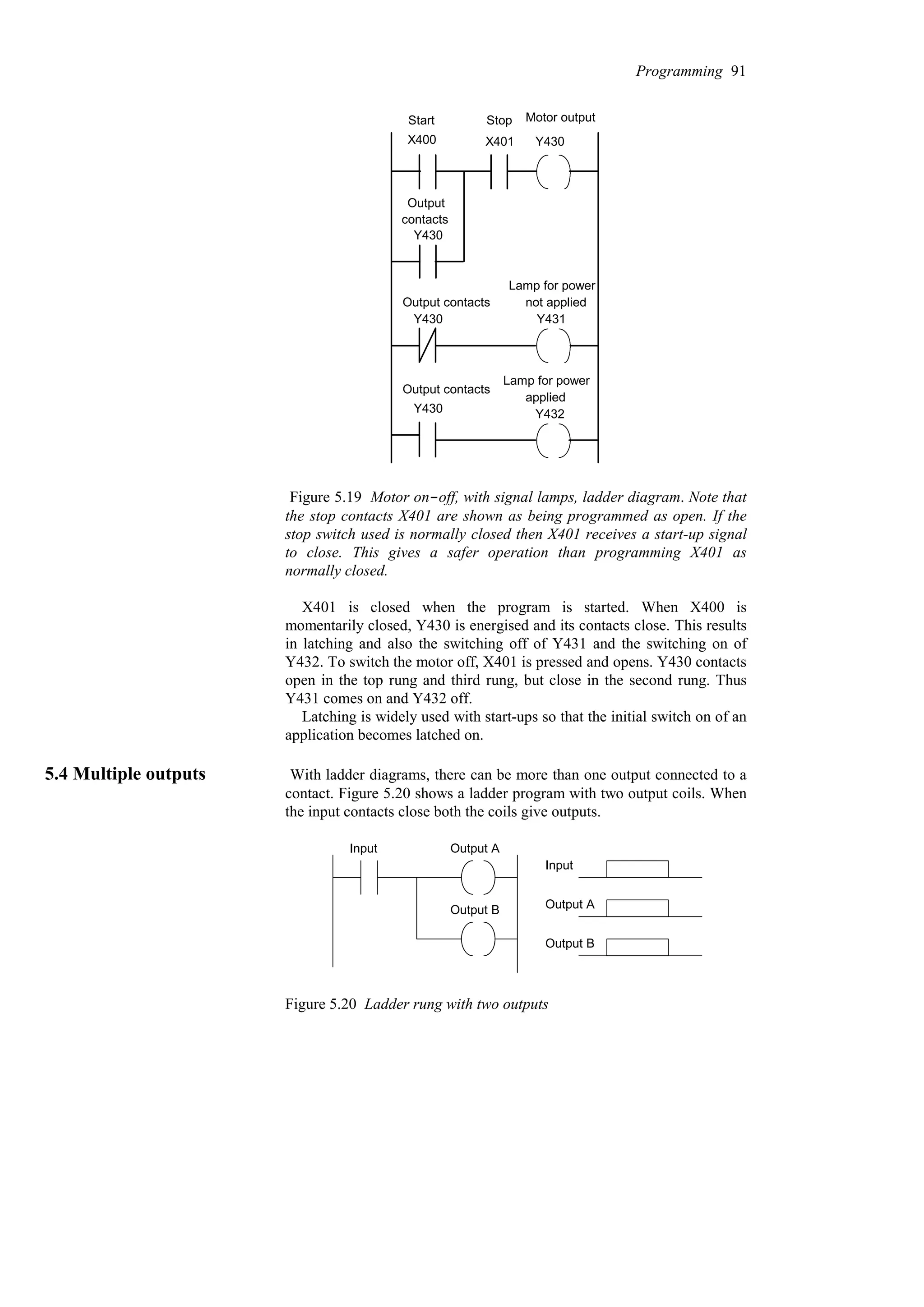 X400 X401 Y430
Y430
Y430 Y431
Y430 Y432
Motor output
Lamp for power
Lamp for power
not applied
applied
Start Stop
Output contacts
Output contacts
Output
contacts
Figure 5.19 Motor on-off, with signal lamps, ladder diagram. Note that
the stop contacts X401 are shown as being programmed as open. If the
stop switch used is normally closed then X401 receives a start-up signal
to close. This gives a safer operation than programming X401 as
normally closed.
X401 is closed when the program is started. When X400 is
momentarily closed, Y430 is energised and its contacts close. This results
in latching and also the switching off of Y431 and the switching on of
Y432. To switch the motor off, X401 is pressed and opens. Y430 contacts
open in the top rung and third rung, but close in the second rung. Thus
Y431 comes on and Y432 off.
Latching is widely used with start-ups so that the initial switch on of an
application becomes latched on.
5.4 Multiple outputs With ladder diagrams, there can be more than one output connected to a
contact. Figure 5.20 shows a ladder program with two output coils. When
the input contacts close both the coils give outputs.
Input Output A
Output B
Input
Output A
Output B
Figure 5.20 Ladder rung with two outputs
Programming 91
 