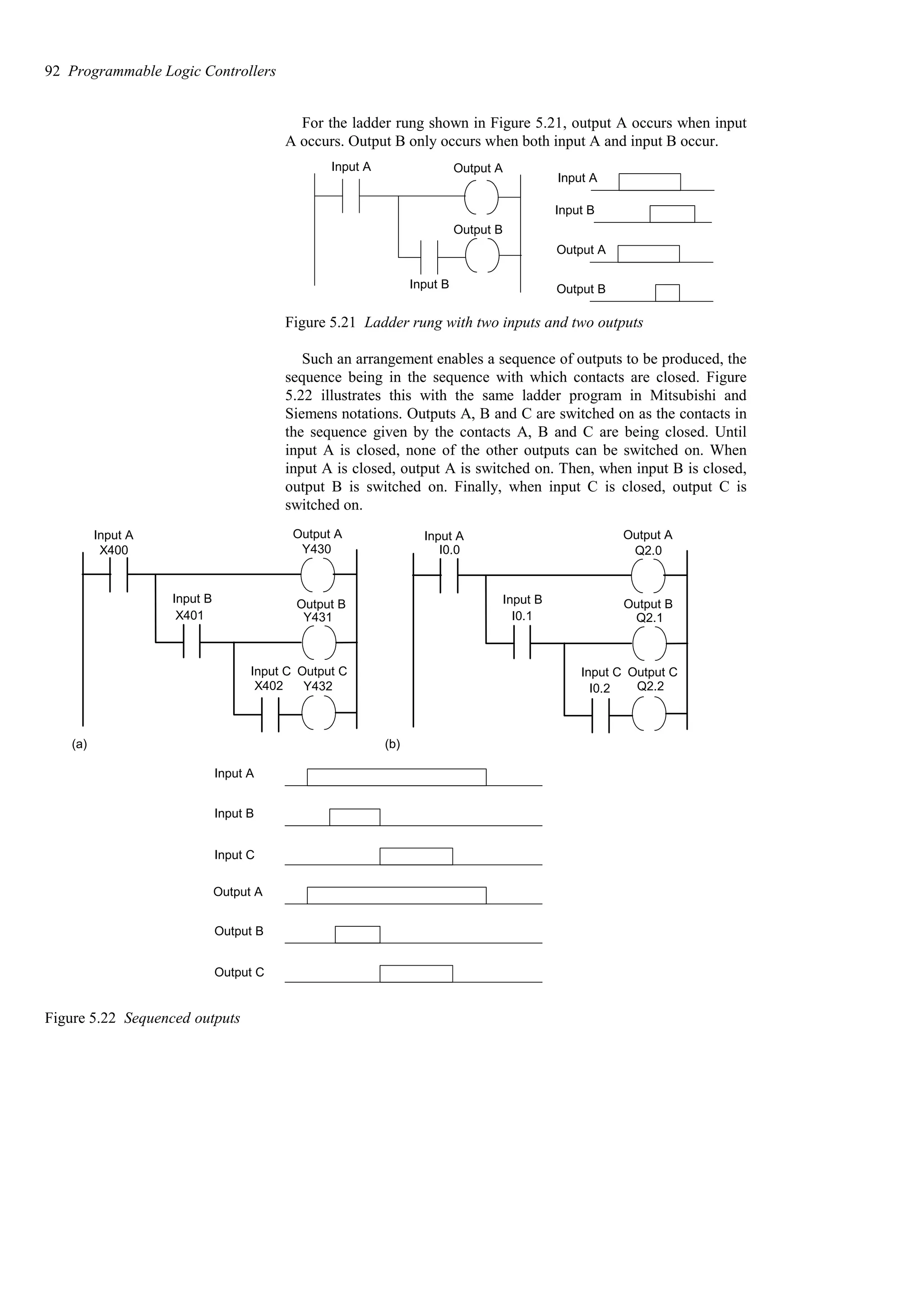 For the ladder rung shown in Figure 5.21, output A occurs when input
A occurs. Output B only occurs when both input A and input B occur.
Input A Output A
Output B
Input A
Output A
Output B
Input B
Input B
Figure 5.21 Ladder rung with two inputs and two outputs
Such an arrangement enables a sequence of outputs to be produced, the
sequence being in the sequence with which contacts are closed. Figure
5.22 illustrates this with the same ladder program in Mitsubishi and
Siemens notations. Outputs A, B and C are switched on as the contacts in
the sequence given by the contacts A, B and C are being closed. Until
input A is closed, none of the other outputs can be switched on. When
input A is closed, output A is switched on. Then, when input B is closed,
output B is switched on. Finally, when input C is closed, output C is
switched on.
(a)
I0.0
I0.1
I0.2
Q2.0
Q2.1
Q2.2
(b)
X400
X401
X402
Y430
Y431
Y432
Input A
Input B
Input C
Output A
Output B
Output C
Input A
Input B
Input C
Output A
Output B
Output C
Input A
Input B
Input C
Output A
Output B
Output C
Figure 5.22 Sequenced outputs
92 Programmable Logic Controllers
 