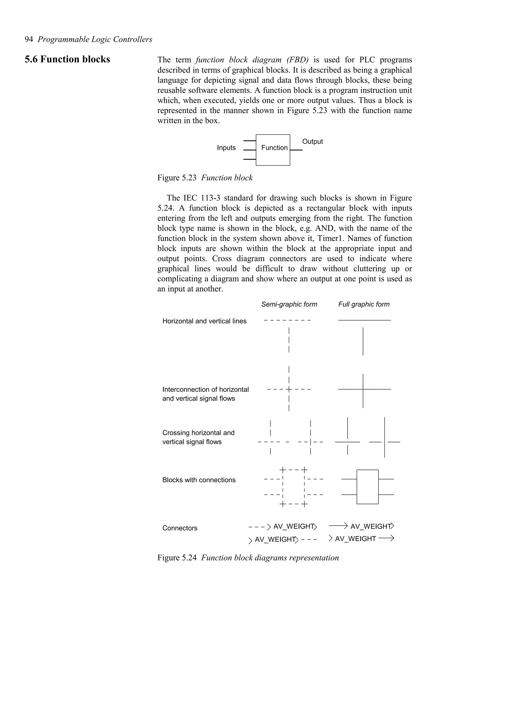5.6 Function blocks The term function block diagram (FBD) is used for PLC programs
described in terms of graphical blocks. It is described as being a graphical
language for depicting signal and data flows through blocks, these being
reusable software elements. A function block is a program instruction unit
which, when executed, yields one or more output values. Thus a block is
represented in the manner shown in Figure 5.23 with the function name
written in the box.
Inputs
Output
Function
Figure 5.23 Function block
The IEC 113-3 standard for drawing such blocks is shown in Figure
5.24. A function block is depicted as a rectangular block with inputs
entering from the left and outputs emerging from the right. The function
block type name is shown in the block, e.g. AND, with the name of the
function block in the system shown above it, Timer1. Names of function
block inputs are shown within the block at the appropriate input and
output points. Cross diagram connectors are used to indicate where
graphical lines would be difficult to draw without cluttering up or
complicating a diagram and show where an output at one point is used as
an input at another.
Semi-graphic form Full graphic form
Interconnection of horizontal
and vertical signal flows
Crossing horizontal and
vertical signal flows
Horizontal and vertical lines
Blocks with connections
Connectors AV_WEIGHT
AV_WEIGHT
AV_WEIGHT
AV_WEIGHT
Figure 5.24 Function block diagrams representation
94 Programmable Logic Controllers
 