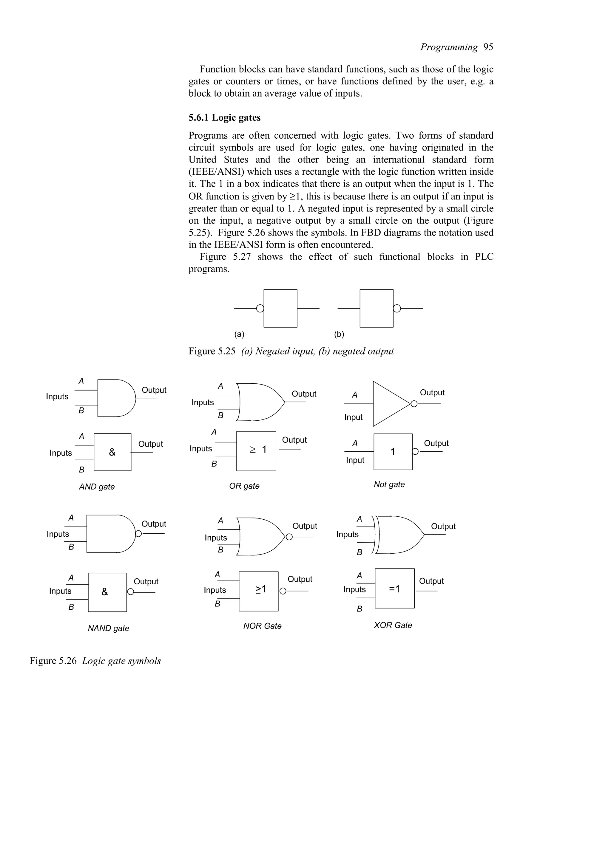 Function blocks can have standard functions, such as those of the logic
gates or counters or times, or have functions defined by the user, e.g. a
block to obtain an average value of inputs.
5.6.1 Logic gates
Programs are often concerned with logic gates. Two forms of standard
circuit symbols are used for logic gates, one having originated in the
United States and the other being an international standard form
(IEEE/ANSI) which uses a rectangle with the logic function written inside
it. The 1 in a box indicates that there is an output when the input is 1. The
OR function is given by ≥1, this is because there is an output if an input is
greater than or equal to 1. A negated input is represented by a small circle
on the input, a negative output by a small circle on the output (Figure
5.25). Figure 5.26 shows the symbols. In FBD diagrams the notation used
in the IEEE/ANSI form is often encountered.
Figure 5.27 shows the effect of such functional blocks in PLC
programs.
(a) (b)
Figure 5.25 (a) Negated input, (b) negated output
A
B
Output
Inputs
Output
A
B
Inputs &
AND gate OR gate
A
B
Output
Inputs
A
B
Output
Inputs 1
m
Not gate
Input
Output
A
Input
Output
A
1
A
B
Output
Inputs
A
B
Output
Inputs &
NAND gate
A
B
Output
Inputs
A
B
Output
Inputs >1
NOR Gate XOR Gate
Output
A
B
Inputs
Output
=1
A
B
Inputs
Figure 5.26 Logic gate symbols
Programming 95
 