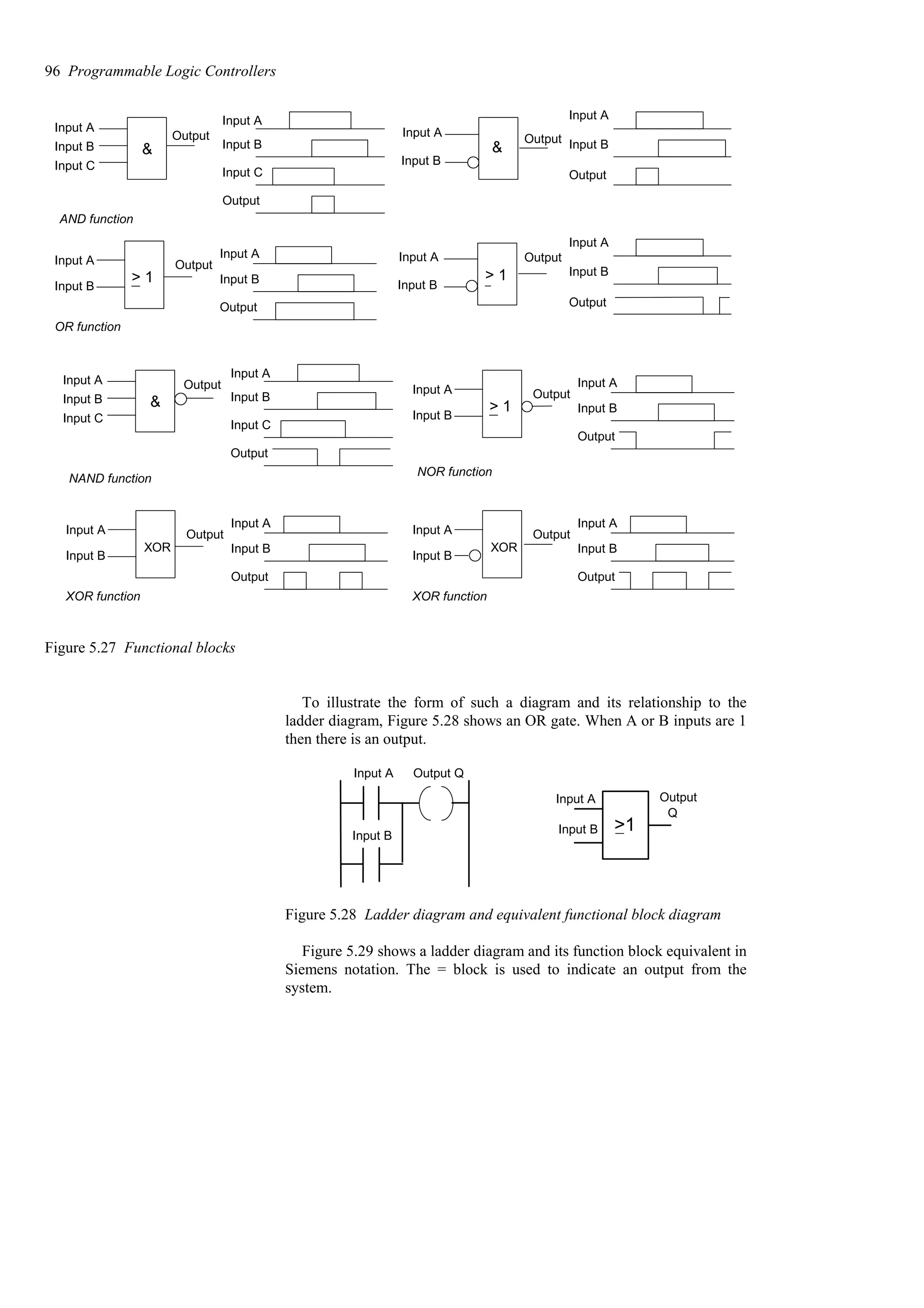 Input A
Input B
Input C
Output
&
Input A
Input B
Input C
Output
AND function
Input A
Input B
Output
> 1
OR function
Input A
Input B
Output
Input A
Input B
Output
Input A
Input B
&
Output
Input A
Input B
Output
Input A
Input B
Output
> 1
Input A
Input B
Input C
Output
&
Input A
Input B
Input C
Output
NAND function
Input A
Input B
Output
> 1
NOR function
Input A
Input B
Output
Input A
Input B
Output
XOR function
Input A
Input B
Output
XOR
Input A
Input B
Output
XOR function
Input A
Input B
Output
XOR
Figure 5.27 Functional blocks
To illustrate the form of such a diagram and its relationship to the
ladder diagram, Figure 5.28 shows an OR gate. When A or B inputs are 1
then there is an output.
Input A Output Q
Input A
Input B
Q
>1
Input B
Output
Figure 5.28 Ladder diagram and equivalent functional block diagram
Figure 5.29 shows a ladder diagram and its function block equivalent in
Siemens notation. The = block is used to indicate an output from the
system.
96 Programmable Logic Controllers
 