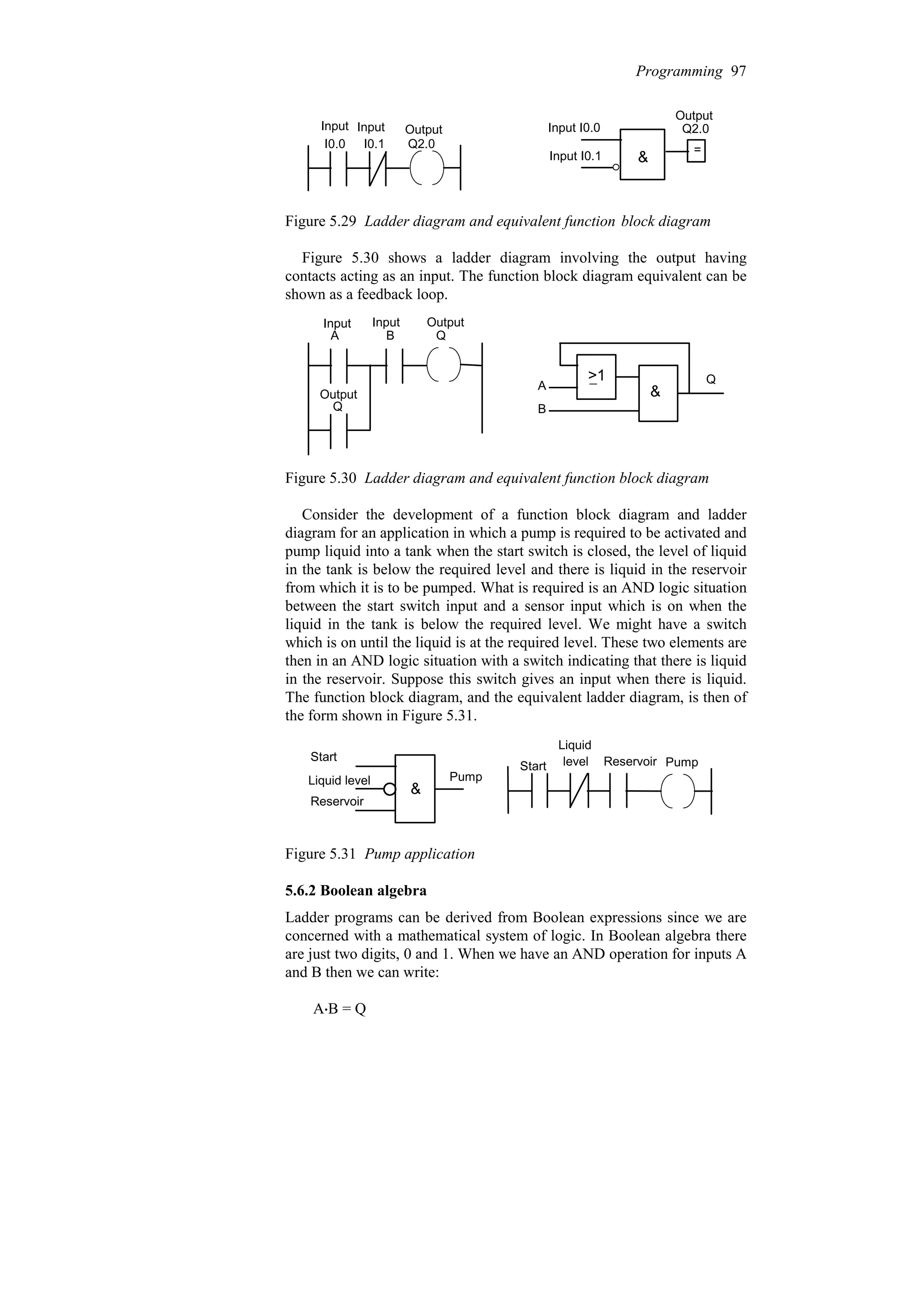 I0.0 I0.1 Q2.0
Input I0.0
&
=
Q2.0
Input Input Output
Input I0.1
Output
Figure 5.29 Ladder diagram and equivalent function block diagram
Figure 5.30 shows a ladder diagram involving the output having
contacts acting as an input. The function block diagram equivalent can be
shown as a feedback loop.
A B
Q
Q
A
B
>1
&
Q
Input Input Output
Output
Figure 5.30 Ladder diagram and equivalent function block diagram
Consider the development of a function block diagram and ladder
diagram for an application in which a pump is required to be activated and
pump liquid into a tank when the start switch is closed, the level of liquid
in the tank is below the required level and there is liquid in the reservoir
from which it is to be pumped. What is required is an AND logic situation
between the start switch input and a sensor input which is on when the
liquid in the tank is below the required level. We might have a switch
which is on until the liquid is at the required level. These two elements are
then in an AND logic situation with a switch indicating that there is liquid
in the reservoir. Suppose this switch gives an input when there is liquid.
The function block diagram, and the equivalent ladder diagram, is then of
the form shown in Figure 5.31.
Reservoir
Liquid level
Start
Pump
Start
Liquid
level Reservoir Pump
&
Figure 5.31 Pump application
5.6.2 Boolean algebra
Ladder programs can be derived from Boolean expressions since we are
concerned with a mathematical system of logic. In Boolean algebra there
are just two digits, 0 and 1. When we have an AND operation for inputs A
and B then we can write:
A$B = Q
Programming 97
 