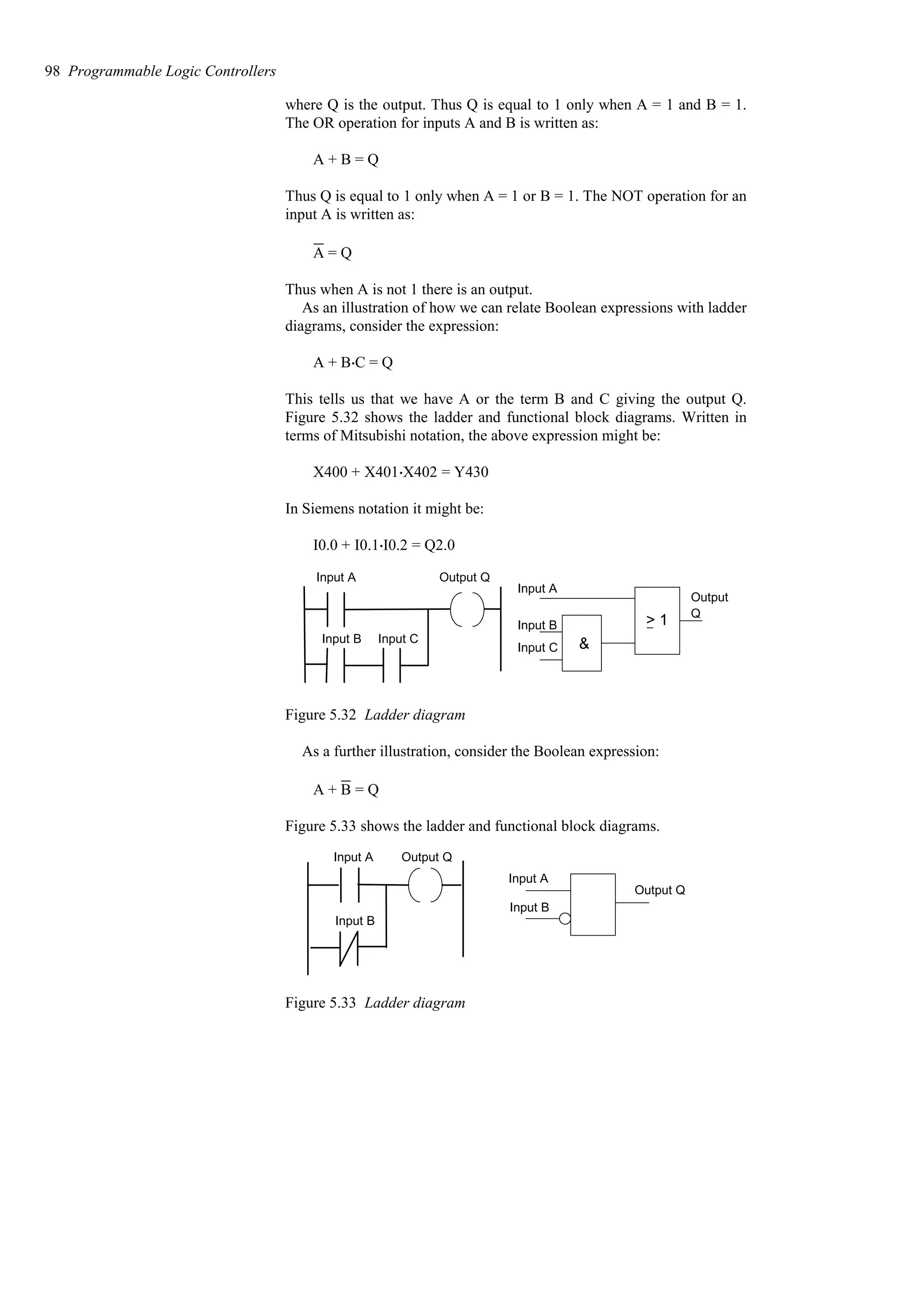 where Q is the output. Thus Q is equal to 1 only when A = 1 and B = 1.
The OR operation for inputs A and B is written as:
A + B = Q
Thus Q is equal to 1 only when A = 1 or B = 1. The NOT operation for an
input A is written as:
A = Q
Thus when A is not 1 there is an output.
As an illustration of how we can relate Boolean expressions with ladder
diagrams, consider the expression:
A + B$C = Q
This tells us that we have A or the term B and C giving the output Q.
Figure 5.32 shows the ladder and functional block diagrams. Written in
terms of Mitsubishi notation, the above expression might be:
X400 + X401$X402 = Y430
In Siemens notation it might be:
I0.0 + I0.1$I0.2 = Q2.0
Input A
Input B Input C
Output Q
Input A
Input B
Input C
Output
Q
&
> 1
Figure 5.32 Ladder diagram
As a further illustration, consider the Boolean expression:
A + B = Q
Figure 5.33 shows the ladder and functional block diagrams.
Input A
Input B
Output Q
Input A
Input B
Output Q
Figure 5.33 Ladder diagram
98 Programmable Logic Controllers
 
