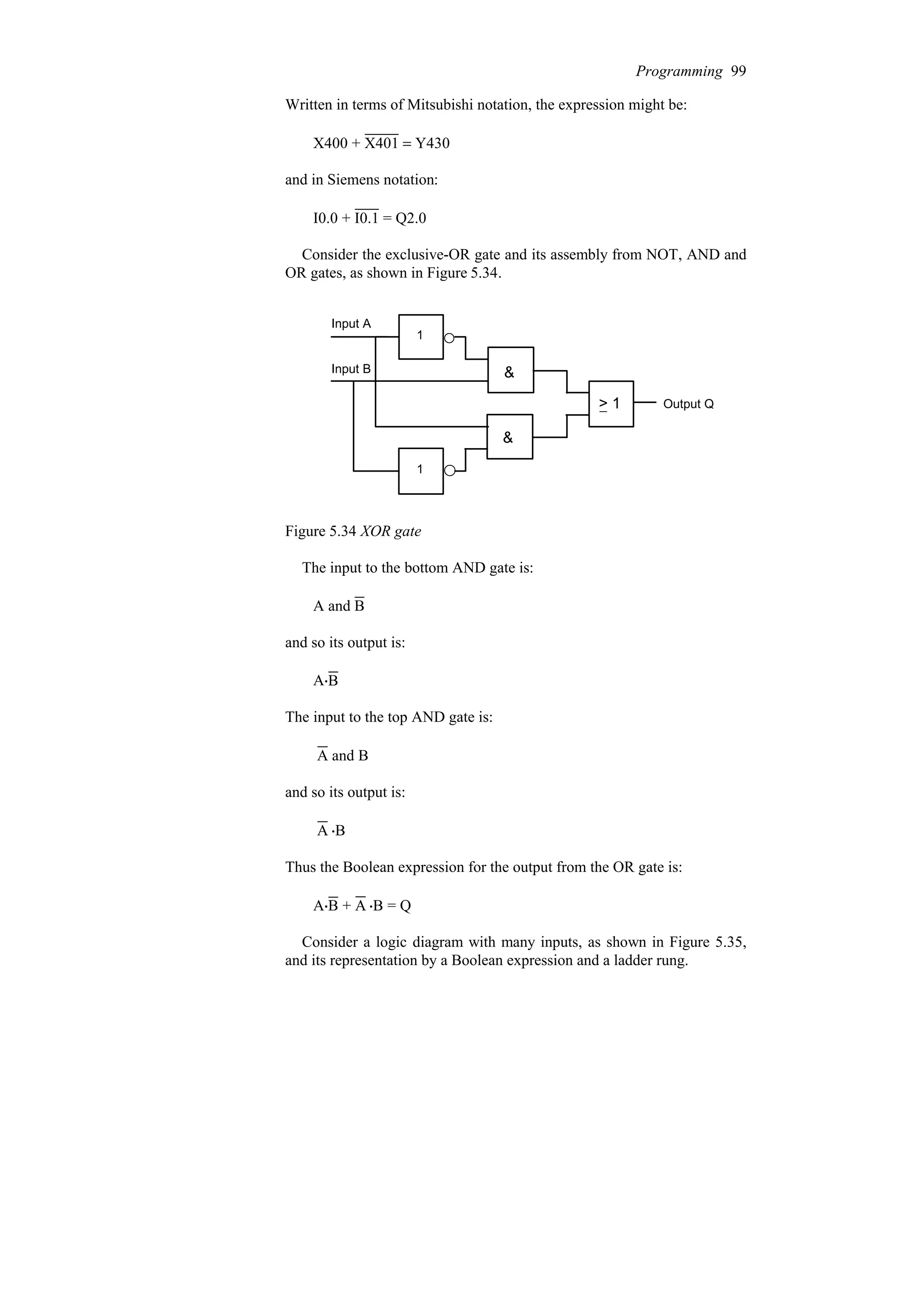 Written in terms of Mitsubishi notation, the expression might be:
X400 + X401 = Y430
and in Siemens notation:
I0.0 + I0.1 = Q2.0
Consider the exclusive-OR gate and its assembly from NOT, AND and
OR gates, as shown in Figure 5.34.
Input A
Input B
1
1
> 1 Output Q
&
&
Figure 5.34 XOR gate
The input to the bottom AND gate is:
A and B
and so its output is:
A$B
The input to the top AND gate is:
A and B
and so its output is:
A $B
Thus the Boolean expression for the output from the OR gate is:
A$B + A $B = Q
Consider a logic diagram with many inputs, as shown in Figure 5.35,
and its representation by a Boolean expression and a ladder rung.
Programming 99
 