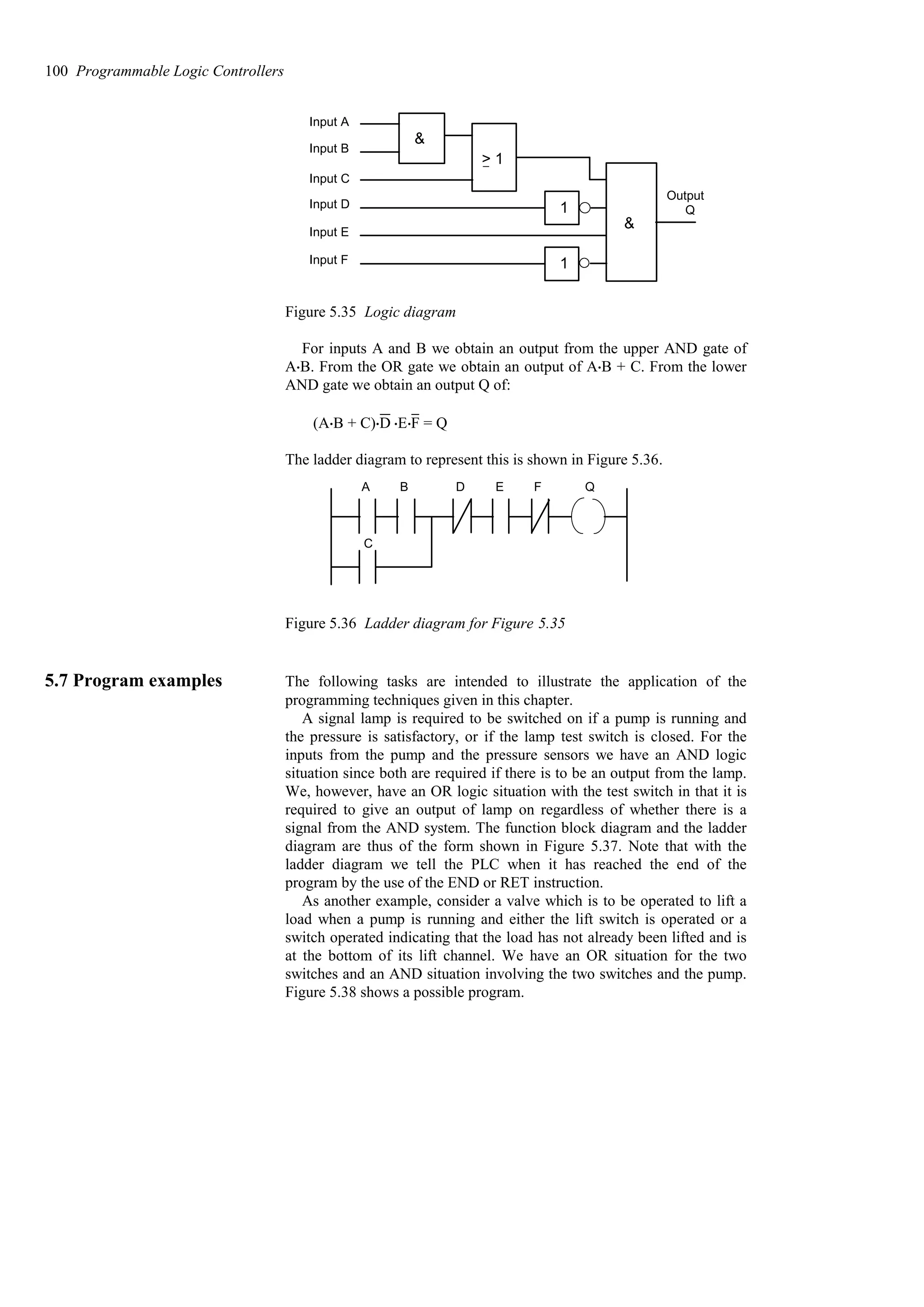 Input A
Input B
Input C
Input D
Input E
Input F
&
&
Q
Output
1
1
> 1
Figure 5.35 Logic diagram
For inputs A and B we obtain an output from the upper AND gate of
A$B. From the OR gate we obtain an output of A$B + C. From the lower
AND gate we obtain an output Q of:
(A$B + C)$D $E$F = Q
The ladder diagram to represent this is shown in Figure 5.36.
A B
C
D E F Q
Figure 5.36 Ladder diagram for Figure 5.35
5.7 Program examples The following tasks are intended to illustrate the application of the
programming techniques given in this chapter.
A signal lamp is required to be switched on if a pump is running and
the pressure is satisfactory, or if the lamp test switch is closed. For the
inputs from the pump and the pressure sensors we have an AND logic
situation since both are required if there is to be an output from the lamp.
We, however, have an OR logic situation with the test switch in that it is
required to give an output of lamp on regardless of whether there is a
signal from the AND system. The function block diagram and the ladder
diagram are thus of the form shown in Figure 5.37. Note that with the
ladder diagram we tell the PLC when it has reached the end of the
program by the use of the END or RET instruction.
As another example, consider a valve which is to be operated to lift a
load when a pump is running and either the lift switch is operated or a
switch operated indicating that the load has not already been lifted and is
at the bottom of its lift channel. We have an OR situation for the two
switches and an AND situation involving the two switches and the pump.
Figure 5.38 shows a possible program.
100 Programmable Logic Controllers
 
