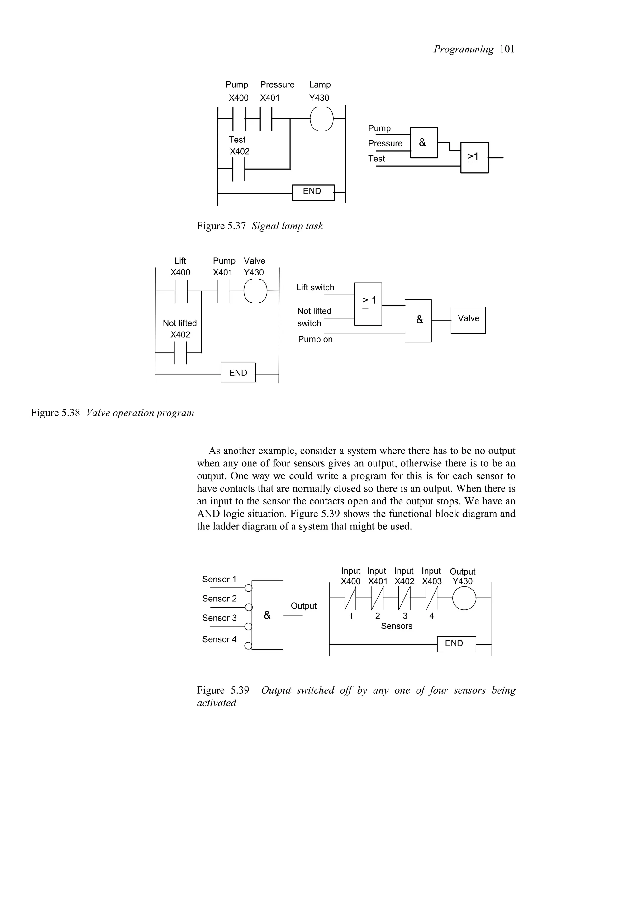 Pump
Pressure
Test
&
>1
Pump Pressure
X400 X401
Lamp
Y430
X402
Test
END
Figure 5.37 Signal lamp task
END
Lift
Not lifted
Valve
Pump
X400 X401 Y430
X402
&
Lift switch
Not lifted
Pump on
Valve
switch
> 1
Figure 5.38 Valve operation program
As another example, consider a system where there has to be no output
when any one of four sensors gives an output, otherwise there is to be an
output. One way we could write a program for this is for each sensor to
have contacts that are normally closed so there is an output. When there is
an input to the sensor the contacts open and the output stops. We have an
AND logic situation. Figure 5.39 shows the functional block diagram and
the ladder diagram of a system that might be used.
Sensor 1
Sensor 2
Sensor 3
Sensor 4
Output
& 1 2 3 4
Sensors
X400 X401 X402 X403 Y430
END
Input Input Input Input Output
Figure 5.39 Output switched off by any one of four sensors being
activated
Programming 101
 