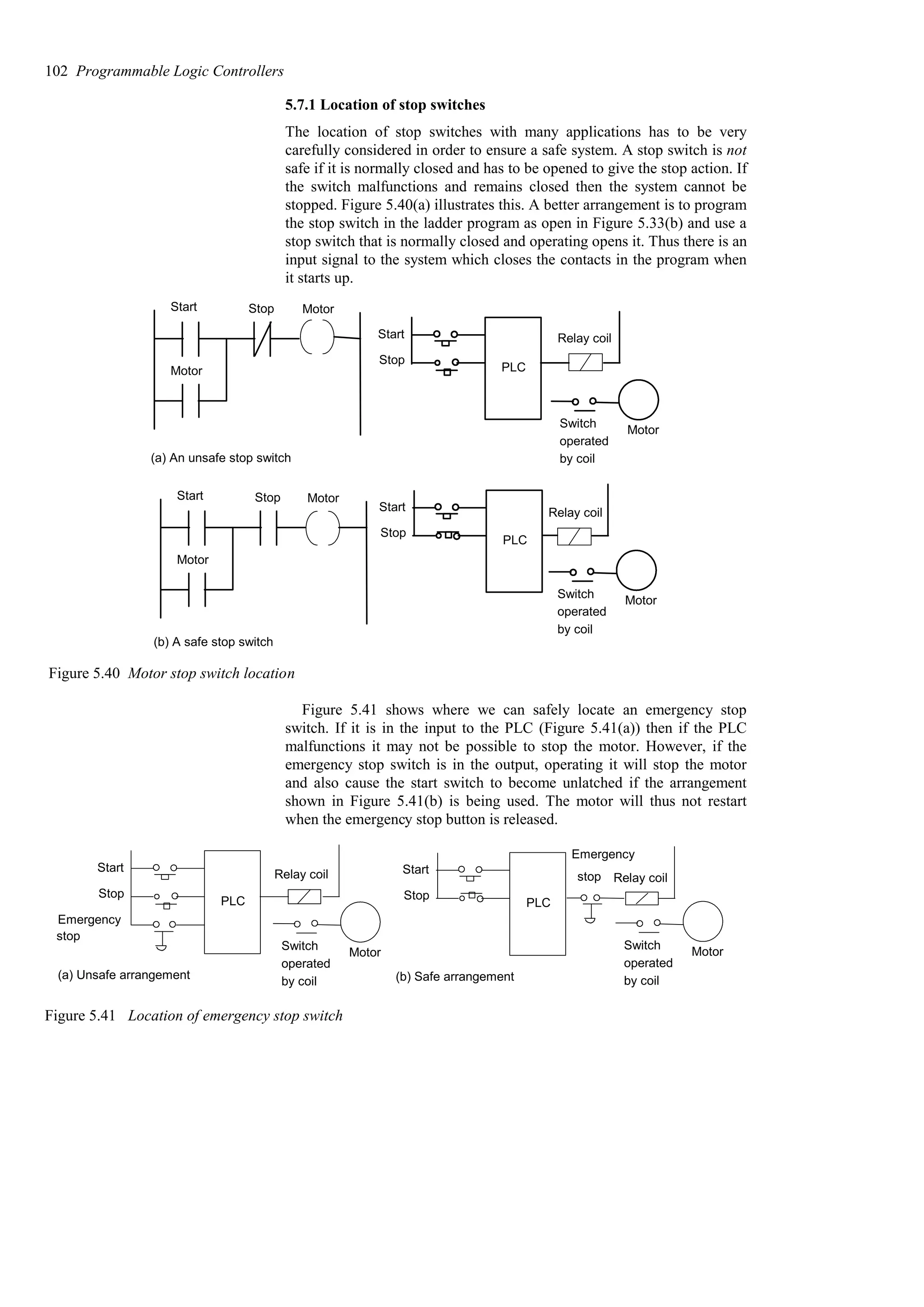 5.7.1 Location of stop switches
The location of stop switches with many applications has to be very
carefully considered in order to ensure a safe system. A stop switch is not
safe if it is normally closed and has to be opened to give the stop action. If
the switch malfunctions and remains closed then the system cannot be
stopped. Figure 5.40(a) illustrates this. A better arrangement is to program
the stop switch in the ladder program as open in Figure 5.33(b) and use a
stop switch that is normally closed and operating opens it. Thus there is an
input signal to the system which closes the contacts in the program when
it starts up.
Start Stop
Motor
Motor
(a) An unsafe stop switch
Start Stop
Motor
Motor
(b) A safe stop switch
PLC
Relay coil
Motor
Switch
operated
by coil
Start
Stop
PLC
Relay coil
Motor
Switch
operated
by coil
Start
Stop
Figure 5.40 Motor stop switch location
Figure 5.41 shows where we can safely locate an emergency stop
switch. If it is in the input to the PLC (Figure 5.41(a)) then if the PLC
malfunctions it may not be possible to stop the motor. However, if the
emergency stop switch is in the output, operating it will stop the motor
and also cause the start switch to become unlatched if the arrangement
shown in Figure 5.41(b) is being used. The motor will thus not restart
when the emergency stop button is released.
PLC
Relay coil
Motor
Switch
operated
by coil
Start
Stop
Emergency
(b) Safe arrangement
stop
PLC
Relay coil
Motor
Switch
operated
by coil
Start
Stop
Emergency
(a) Unsafe arrangement
stop
Figure 5.41 Location of emergency stop switch
102 Programmable Logic Controllers
 